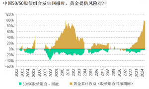 「黄金+」：你投资组合的压舱石